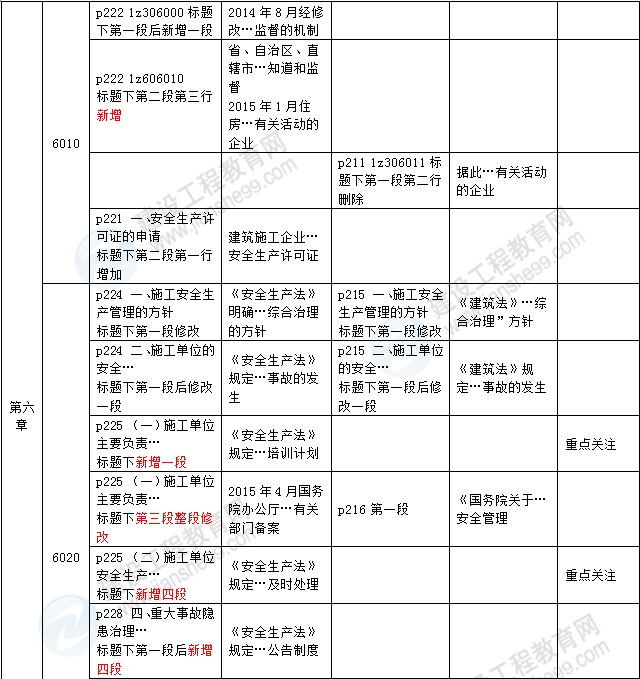 2016年一級建造師《法規及相關(guān)知識》新舊教材對比