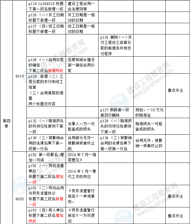 2016年一級建造師《法規及相關(guān)知識》新舊教材對比