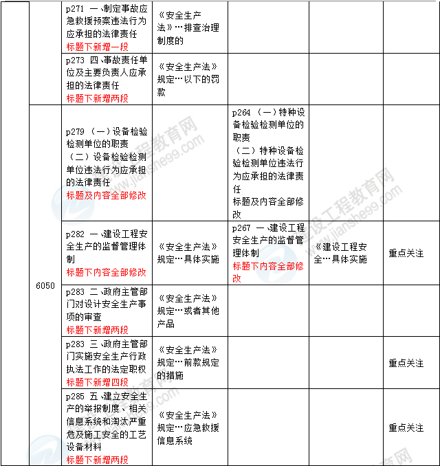 2016年一級建造師《法規及相關(guān)知識》新舊教材對比