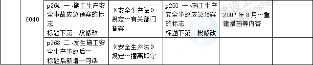 2016年一級建造師《法規及相關(guān)知識》新舊教材對比