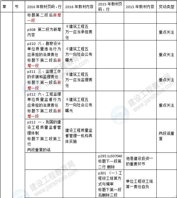 2016年一級建造師《法規及相關(guān)知識》新舊教材對比