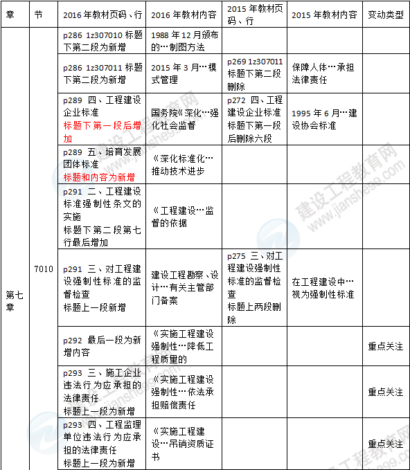 2016年一級建造師《法規及相關(guān)知識》新舊教材對比