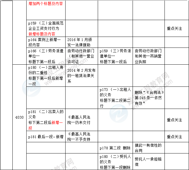 2016年一級建造師《法規及相關(guān)知識》新舊教材對比