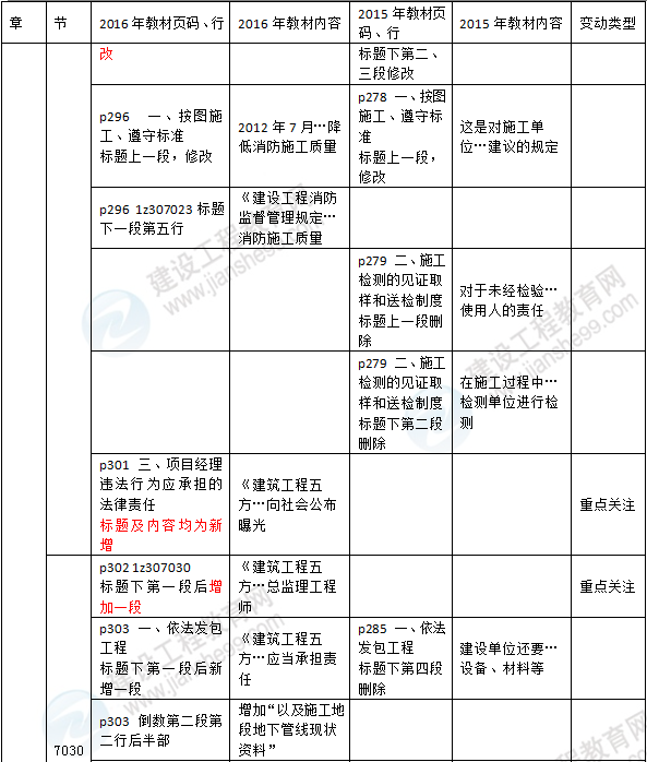 2016年一級建造師《法規及相關(guān)知識》新舊教材對比