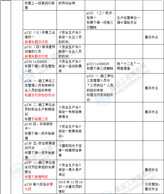 2016年一級建造師《法規及相關(guān)知識》新舊教材對比