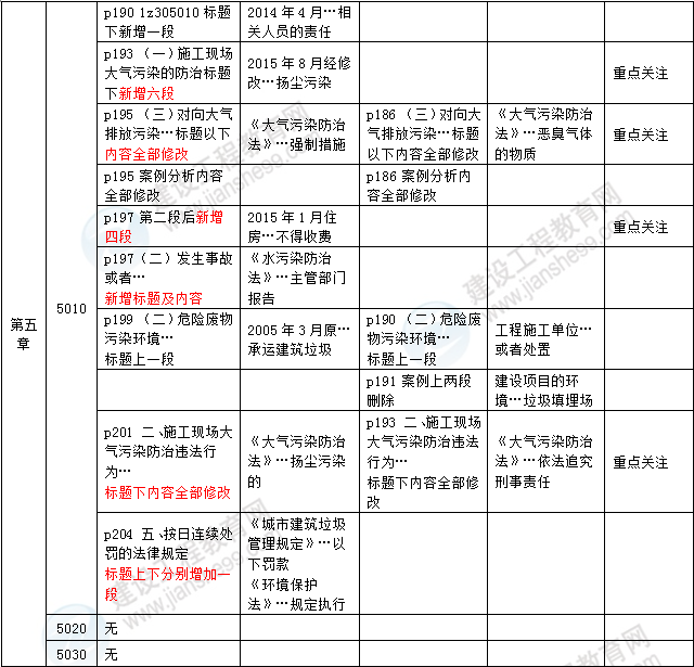 2016年一級建造師《法規及相關(guān)知識》新舊教材對比