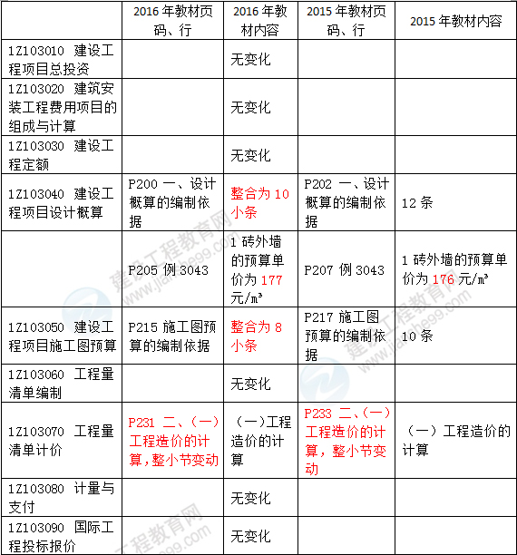 2016年一級建造師《建設工程經(jīng)濟》新舊教材對比
