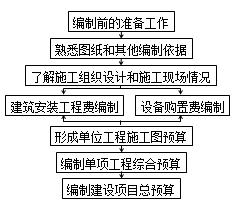 造價(jià)工程師《工程計價(jià)》知識點(diǎn)：編制程序