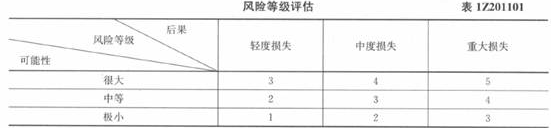 2016一建《項目管理》每日一練：項目的風(fēng)險類(lèi)型（5.24）