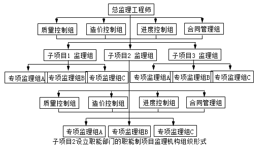 監理《理論與法規》：職能部門(mén)監理機構組織形式
