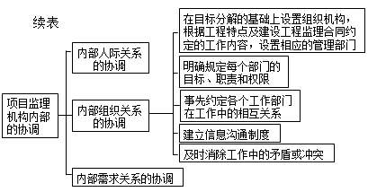 監理《理論與法規》：項目監理機構內部的協(xié)調