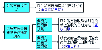 監理《合同管理》：合同履行中交貨期限的確定