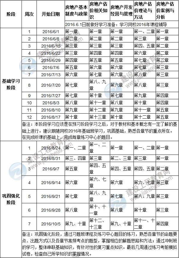 2016年房地產(chǎn)估價(jià)師提高階段學(xué)習計劃表