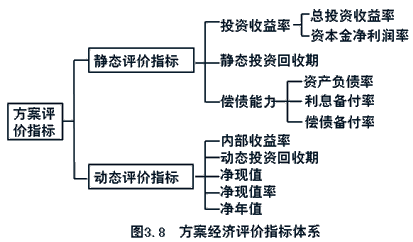 監理《投資控制》：方案經(jīng)濟評價(jià)的主要指標