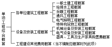 監理《投資控制》：?jiǎn)雾椆こ叹C合概算