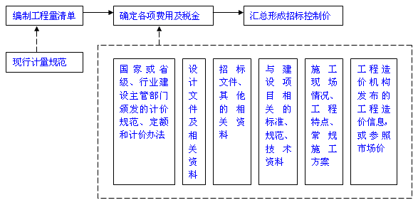 招標控制價(jià)的編制方法
