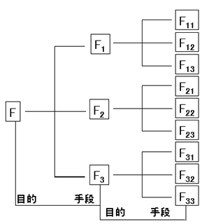 監理《投資控制》：價(jià)值工程的功能和價(jià)值分析