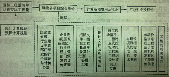 監理《投資控制》：投標價(jià)格的編制
