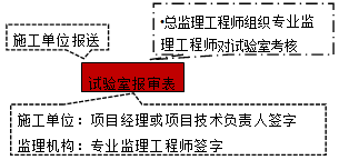 監理《質(zhì)量控制》：試驗室報審表