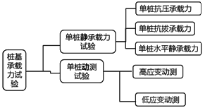 監理《質(zhì)量控制》：樁基承載力試驗