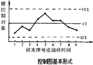 監理《質(zhì)量控制》：控制圖