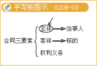 監理《理論與法規》：合同變更和轉讓