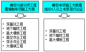 監理《合同管理》：需要編制專(zhuān)項施工方案的工程