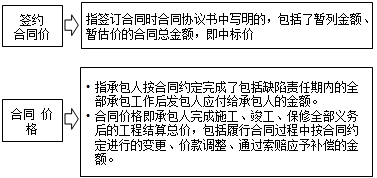 監理《合同管理》知識點(diǎn)：簽約合同價(jià)與合同價(jià)格