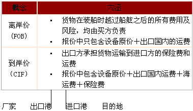 監理《合同管理》：到岸價(jià)和離岸價(jià)