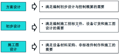 監理《合同管理》知識點(diǎn)：設計深度要求