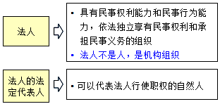 監理《合同管理》：法人