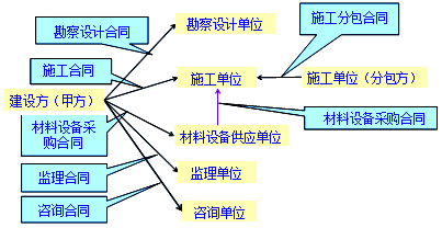 監理《合同管理》：建設工程合同的種類(lèi)