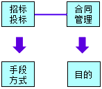 監理《合同管理》：招標投標與合同的關(guān)系