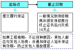 監理《合同管理》：履約保證的有效期