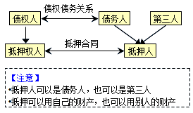 監理《合同管理》：抵押的概念