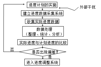 監理《進(jìn)度控制》知識點(diǎn)：進(jìn)度監測的系統過(guò)程