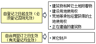 監理《合同管理》：抵押的生效