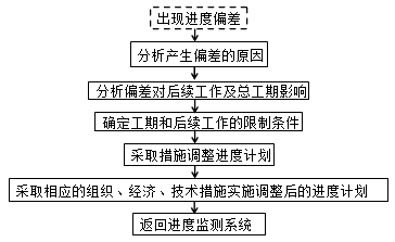 監理《進(jìn)度控制》知識點(diǎn)：進(jìn)度調整的系統過(guò)程