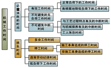 2016年造價(jià)《工程計價(jià)》：機器工作時(shí)間消耗的分類(lèi)