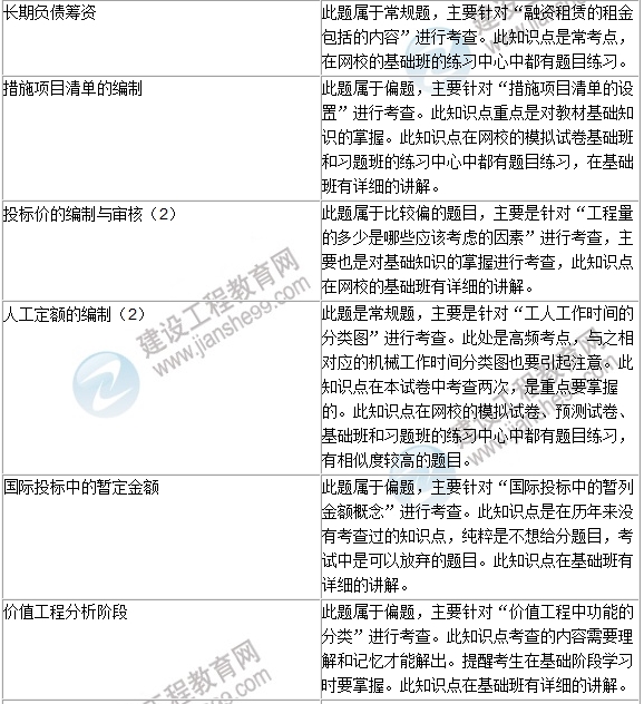 2016年一級建造師《建設工程經(jīng)濟》試題點(diǎn)評