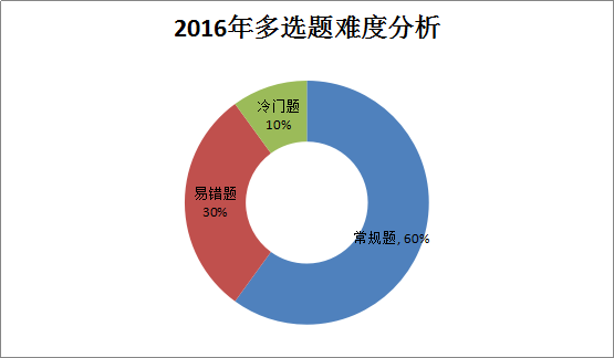2016年造價(jià)工程師《土建計量》考后總結