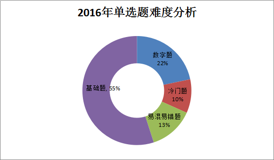 2016年造價(jià)工程師《土建計量》考后總結