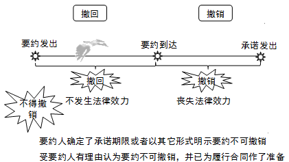 2017造價(jià)工程師考試安裝計量考點(diǎn)預習:要約內容的變更