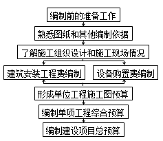 2017造價(jià)工程師考試工程計價(jià)考點(diǎn)預習：施工圖預算的編制程序