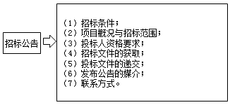 2017造價(jià)工程計價(jià)考點(diǎn)預習：資格預審公告和招標公告的內容