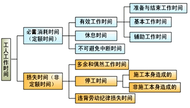 2017造價(jià)工程師考試工程計價(jià)考點(diǎn)預習：工人工作時(shí)間的分類(lèi)