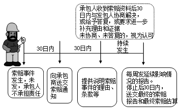 2017造價(jià)工程師考試工程計價(jià)考點(diǎn)預習：發(fā)包人的索賠