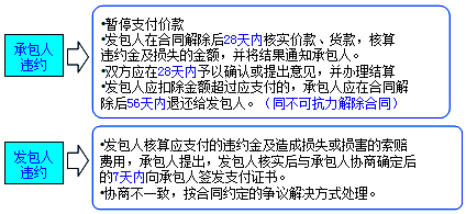 2017造價(jià)工程師考試工程計價(jià)考點(diǎn)預習：違約解除合同