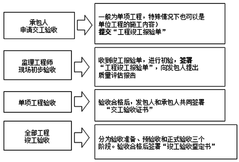 2017造價(jià)工程師考試工程計價(jià)考點(diǎn)預習：建設項目竣工驗收的程序