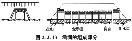 2017造價(jià)工程師考試土建計量知識點(diǎn)預習：涵洞的組成
